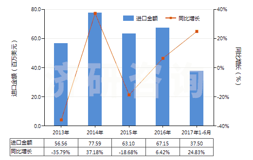 2013-2017年6月中國潤滑油泵(活塞式內(nèi)燃發(fā)動機用的)(HS84133030)進(jìn)口總額及增速統(tǒng)計